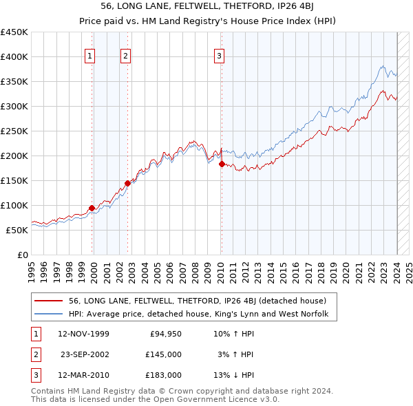 56, LONG LANE, FELTWELL, THETFORD, IP26 4BJ: Price paid vs HM Land Registry's House Price Index