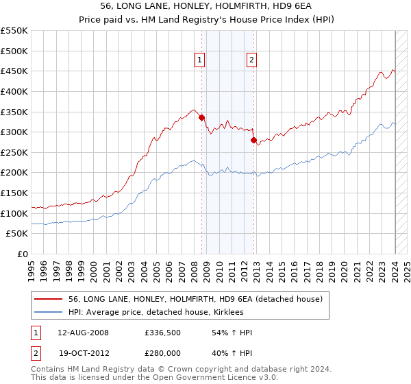 56, LONG LANE, HONLEY, HOLMFIRTH, HD9 6EA: Price paid vs HM Land Registry's House Price Index