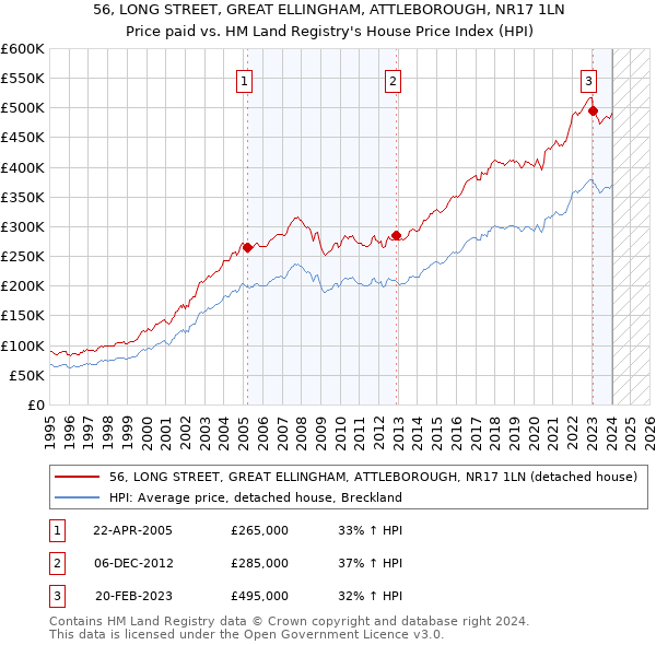 56, LONG STREET, GREAT ELLINGHAM, ATTLEBOROUGH, NR17 1LN: Price paid vs HM Land Registry's House Price Index