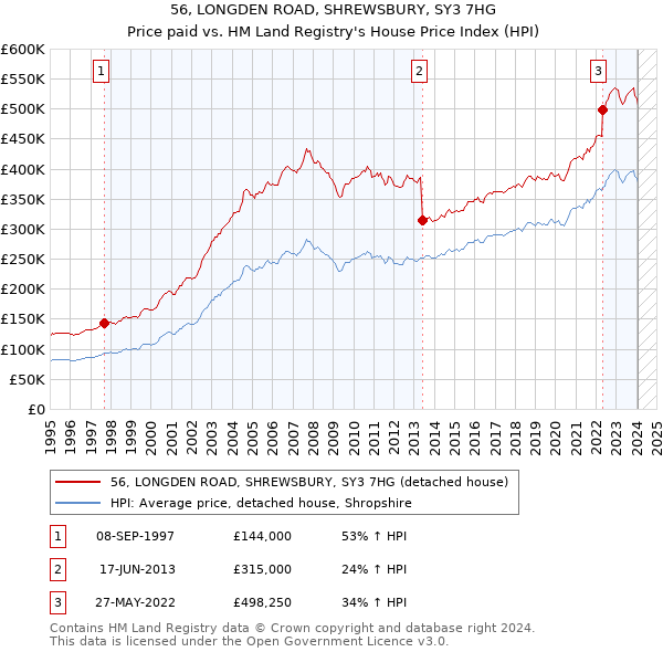 56, LONGDEN ROAD, SHREWSBURY, SY3 7HG: Price paid vs HM Land Registry's House Price Index