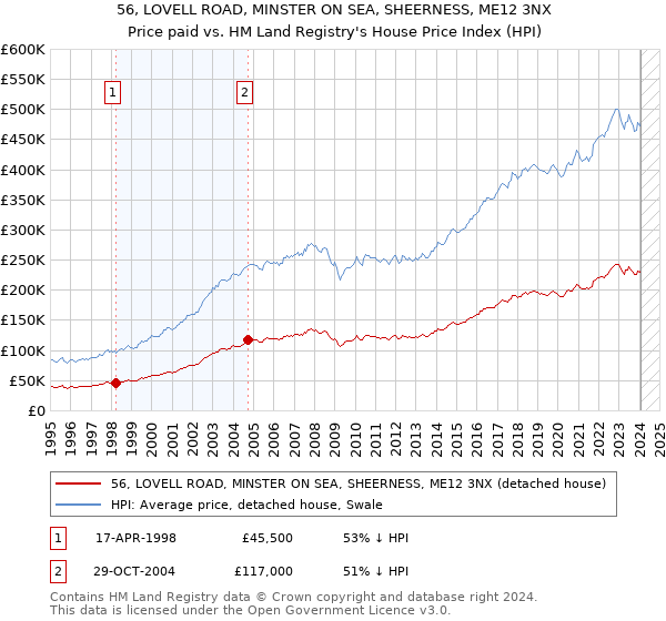 56, LOVELL ROAD, MINSTER ON SEA, SHEERNESS, ME12 3NX: Price paid vs HM Land Registry's House Price Index