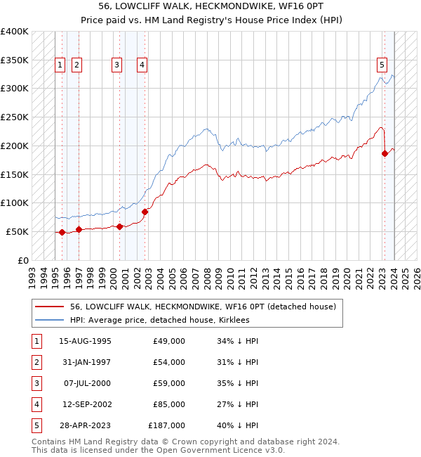56, LOWCLIFF WALK, HECKMONDWIKE, WF16 0PT: Price paid vs HM Land Registry's House Price Index