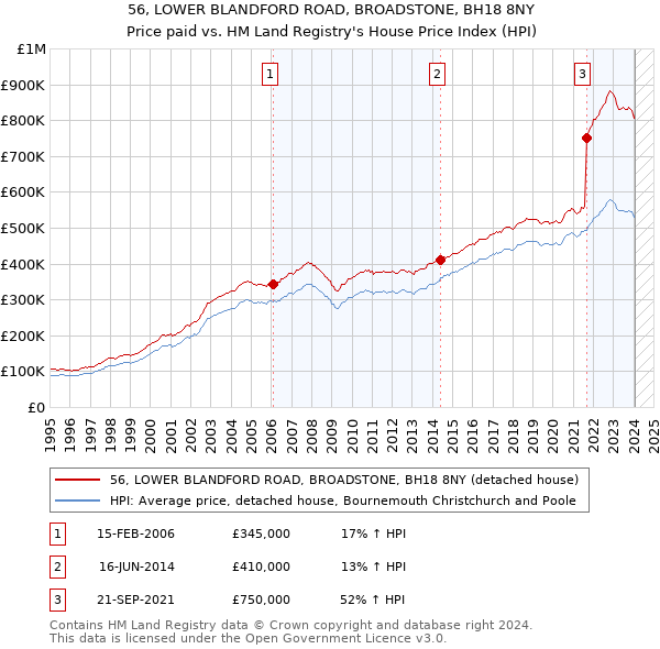 56, LOWER BLANDFORD ROAD, BROADSTONE, BH18 8NY: Price paid vs HM Land Registry's House Price Index
