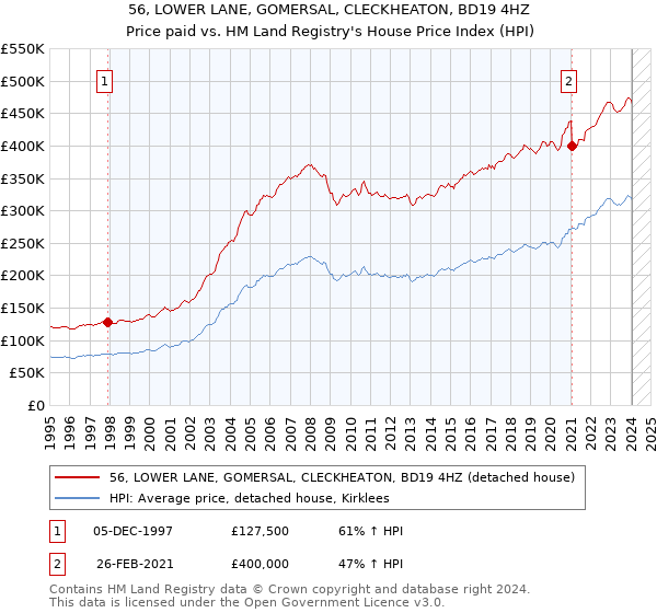 56, LOWER LANE, GOMERSAL, CLECKHEATON, BD19 4HZ: Price paid vs HM Land Registry's House Price Index