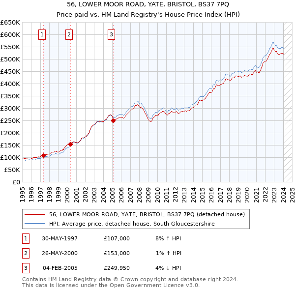 56, LOWER MOOR ROAD, YATE, BRISTOL, BS37 7PQ: Price paid vs HM Land Registry's House Price Index