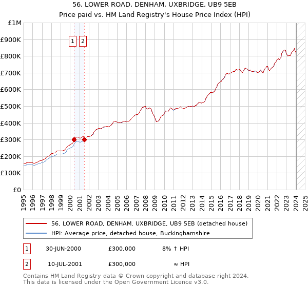 56, LOWER ROAD, DENHAM, UXBRIDGE, UB9 5EB: Price paid vs HM Land Registry's House Price Index