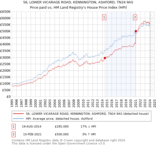 56, LOWER VICARAGE ROAD, KENNINGTON, ASHFORD, TN24 9AS: Price paid vs HM Land Registry's House Price Index