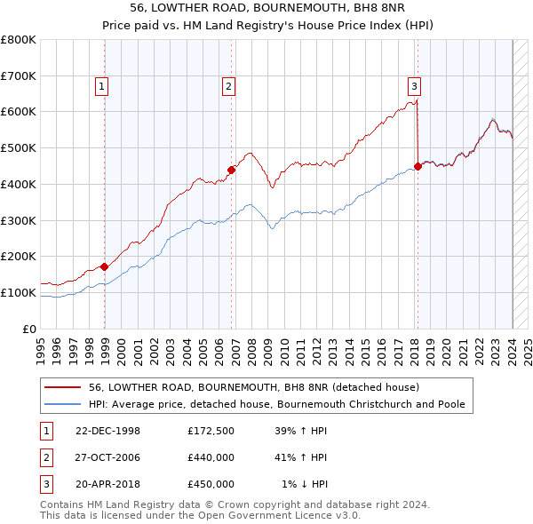 56, LOWTHER ROAD, BOURNEMOUTH, BH8 8NR: Price paid vs HM Land Registry's House Price Index