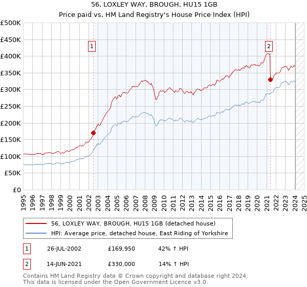 56, LOXLEY WAY, BROUGH, HU15 1GB: Price paid vs HM Land Registry's House Price Index