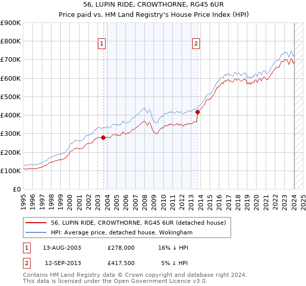 56, LUPIN RIDE, CROWTHORNE, RG45 6UR: Price paid vs HM Land Registry's House Price Index