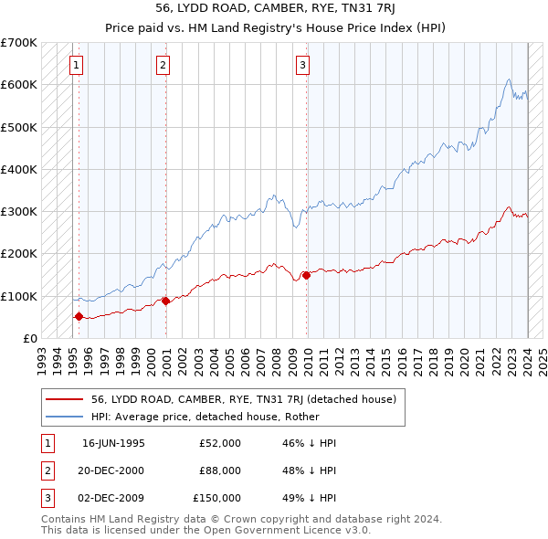 56, LYDD ROAD, CAMBER, RYE, TN31 7RJ: Price paid vs HM Land Registry's House Price Index