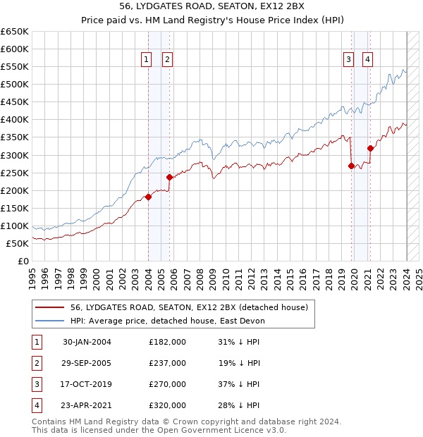 56, LYDGATES ROAD, SEATON, EX12 2BX: Price paid vs HM Land Registry's House Price Index