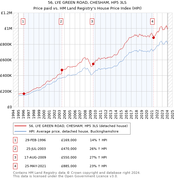 56, LYE GREEN ROAD, CHESHAM, HP5 3LS: Price paid vs HM Land Registry's House Price Index