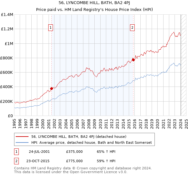 56, LYNCOMBE HILL, BATH, BA2 4PJ: Price paid vs HM Land Registry's House Price Index