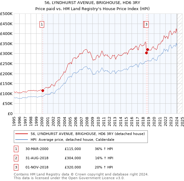 56, LYNDHURST AVENUE, BRIGHOUSE, HD6 3RY: Price paid vs HM Land Registry's House Price Index