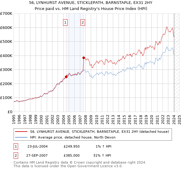 56, LYNHURST AVENUE, STICKLEPATH, BARNSTAPLE, EX31 2HY: Price paid vs HM Land Registry's House Price Index