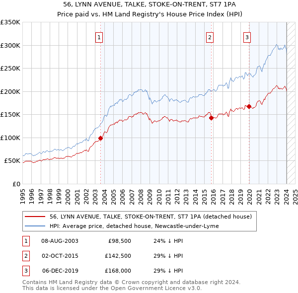 56, LYNN AVENUE, TALKE, STOKE-ON-TRENT, ST7 1PA: Price paid vs HM Land Registry's House Price Index
