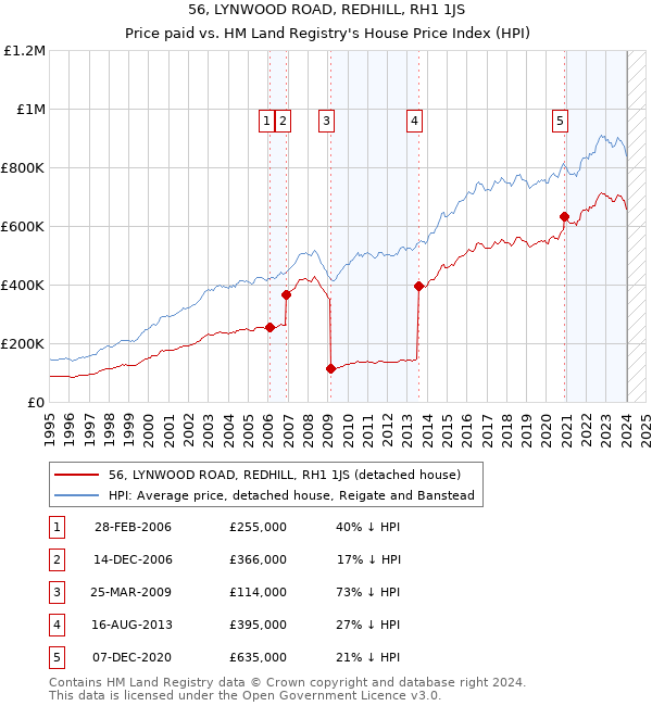 56, LYNWOOD ROAD, REDHILL, RH1 1JS: Price paid vs HM Land Registry's House Price Index