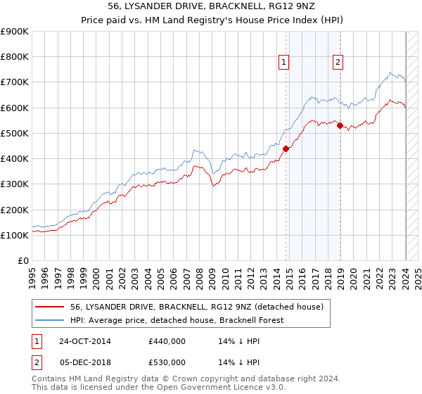 56, LYSANDER DRIVE, BRACKNELL, RG12 9NZ: Price paid vs HM Land Registry's House Price Index