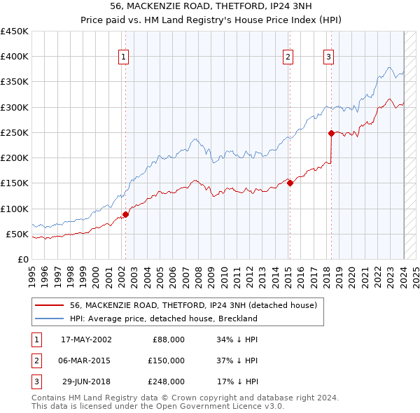 56, MACKENZIE ROAD, THETFORD, IP24 3NH: Price paid vs HM Land Registry's House Price Index