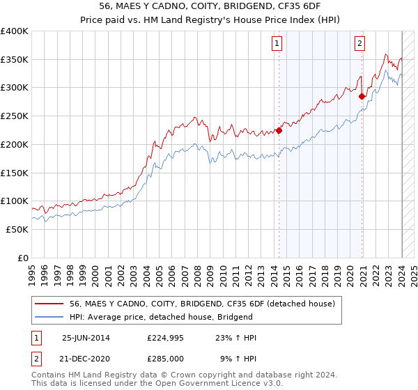 56, MAES Y CADNO, COITY, BRIDGEND, CF35 6DF: Price paid vs HM Land Registry's House Price Index