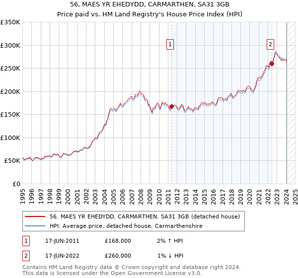 56, MAES YR EHEDYDD, CARMARTHEN, SA31 3GB: Price paid vs HM Land Registry's House Price Index