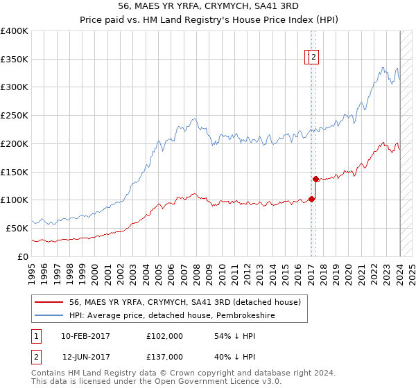 56, MAES YR YRFA, CRYMYCH, SA41 3RD: Price paid vs HM Land Registry's House Price Index