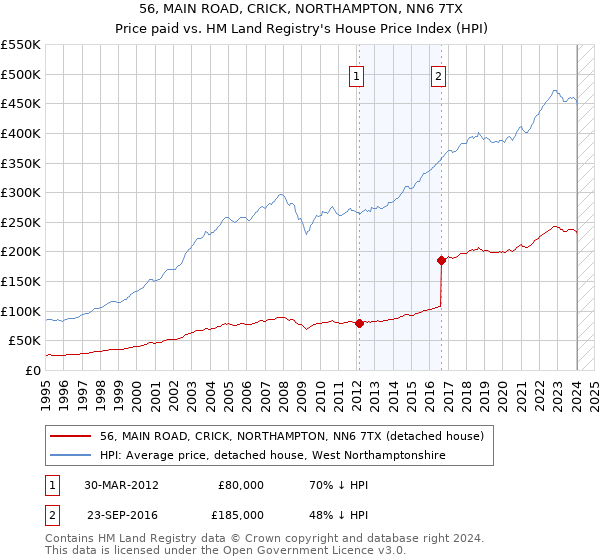 56, MAIN ROAD, CRICK, NORTHAMPTON, NN6 7TX: Price paid vs HM Land Registry's House Price Index