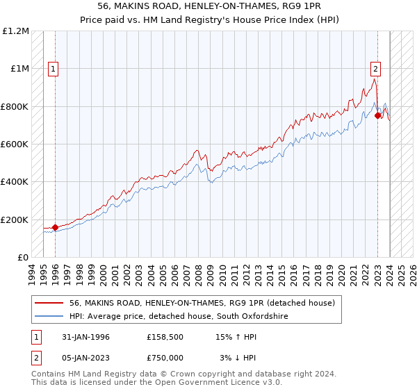 56, MAKINS ROAD, HENLEY-ON-THAMES, RG9 1PR: Price paid vs HM Land Registry's House Price Index