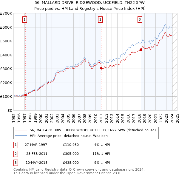 56, MALLARD DRIVE, RIDGEWOOD, UCKFIELD, TN22 5PW: Price paid vs HM Land Registry's House Price Index