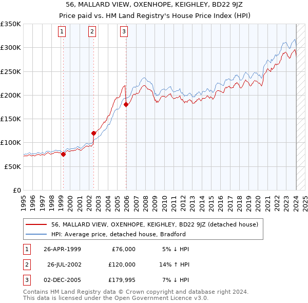 56, MALLARD VIEW, OXENHOPE, KEIGHLEY, BD22 9JZ: Price paid vs HM Land Registry's House Price Index