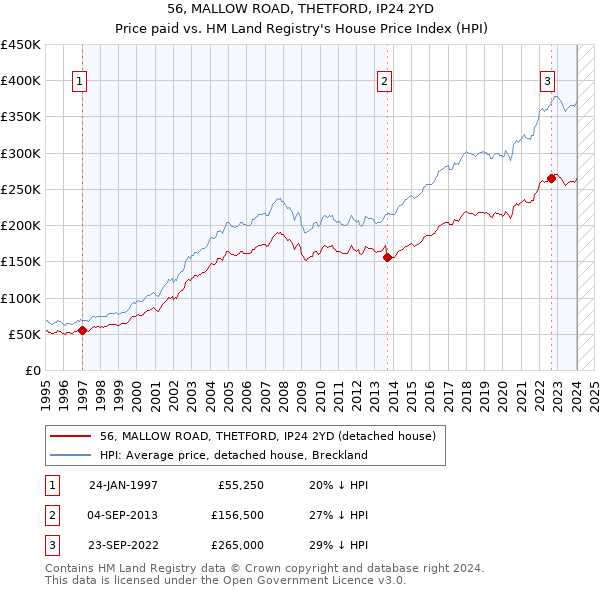 56, MALLOW ROAD, THETFORD, IP24 2YD: Price paid vs HM Land Registry's House Price Index