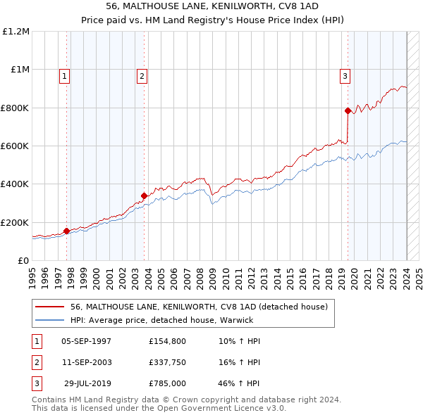 56, MALTHOUSE LANE, KENILWORTH, CV8 1AD: Price paid vs HM Land Registry's House Price Index