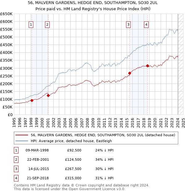 56, MALVERN GARDENS, HEDGE END, SOUTHAMPTON, SO30 2UL: Price paid vs HM Land Registry's House Price Index