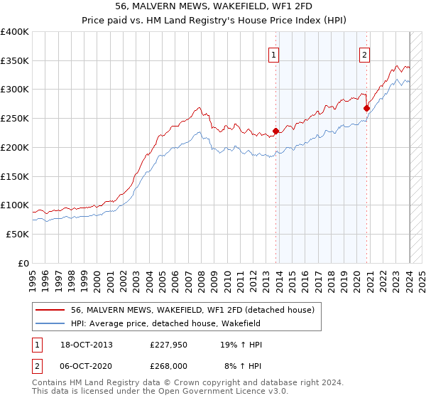 56, MALVERN MEWS, WAKEFIELD, WF1 2FD: Price paid vs HM Land Registry's House Price Index
