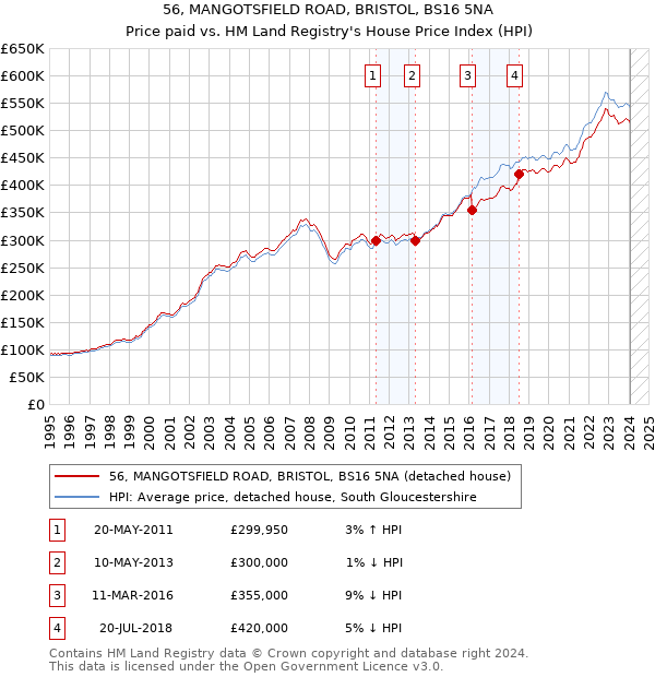 56, MANGOTSFIELD ROAD, BRISTOL, BS16 5NA: Price paid vs HM Land Registry's House Price Index