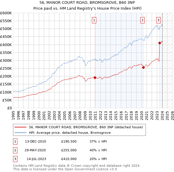 56, MANOR COURT ROAD, BROMSGROVE, B60 3NP: Price paid vs HM Land Registry's House Price Index
