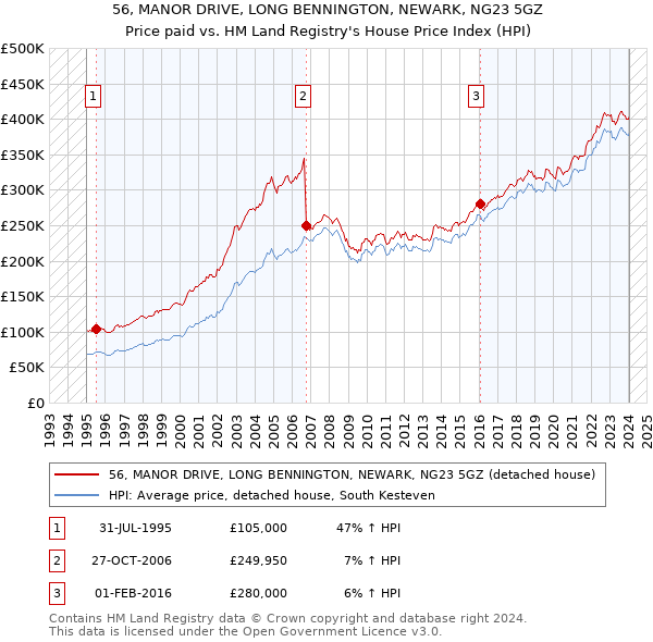 56, MANOR DRIVE, LONG BENNINGTON, NEWARK, NG23 5GZ: Price paid vs HM Land Registry's House Price Index