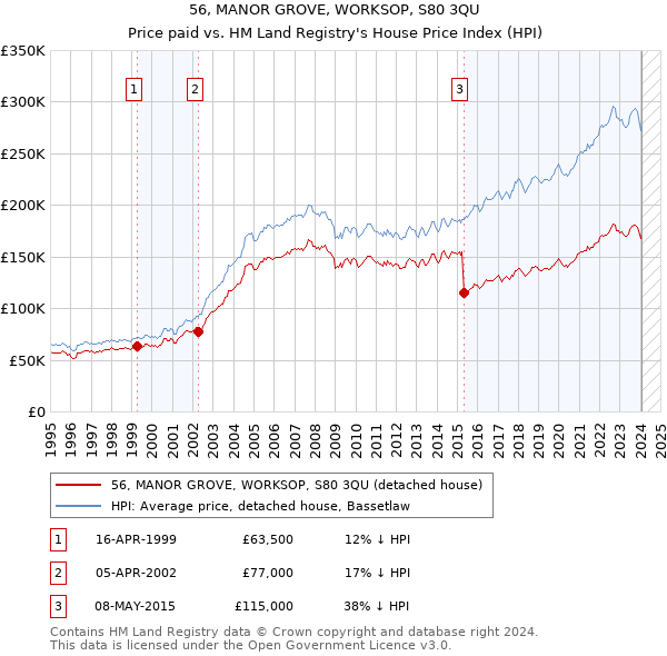 56, MANOR GROVE, WORKSOP, S80 3QU: Price paid vs HM Land Registry's House Price Index