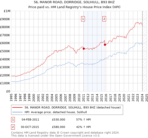 56, MANOR ROAD, DORRIDGE, SOLIHULL, B93 8HZ: Price paid vs HM Land Registry's House Price Index