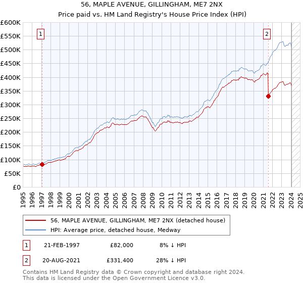 56, MAPLE AVENUE, GILLINGHAM, ME7 2NX: Price paid vs HM Land Registry's House Price Index