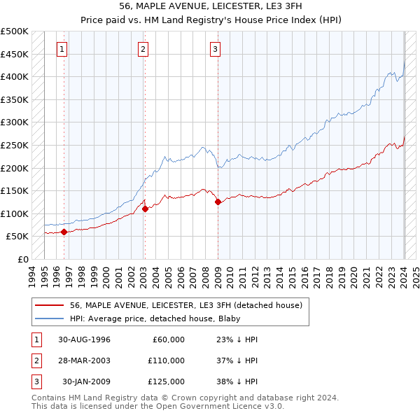56, MAPLE AVENUE, LEICESTER, LE3 3FH: Price paid vs HM Land Registry's House Price Index