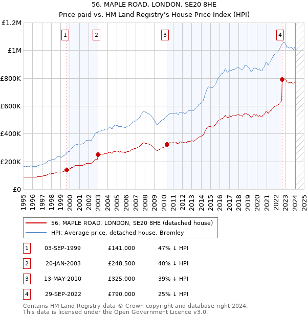 56, MAPLE ROAD, LONDON, SE20 8HE: Price paid vs HM Land Registry's House Price Index