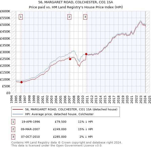 56, MARGARET ROAD, COLCHESTER, CO1 1SA: Price paid vs HM Land Registry's House Price Index