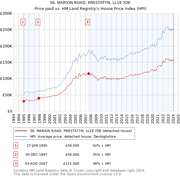 56, MARION ROAD, PRESTATYN, LL19 7DE: Price paid vs HM Land Registry's House Price Index