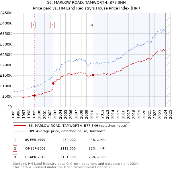 56, MARLOW ROAD, TAMWORTH, B77 3NH: Price paid vs HM Land Registry's House Price Index
