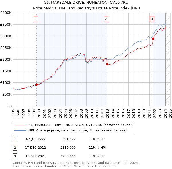 56, MARSDALE DRIVE, NUNEATON, CV10 7RU: Price paid vs HM Land Registry's House Price Index