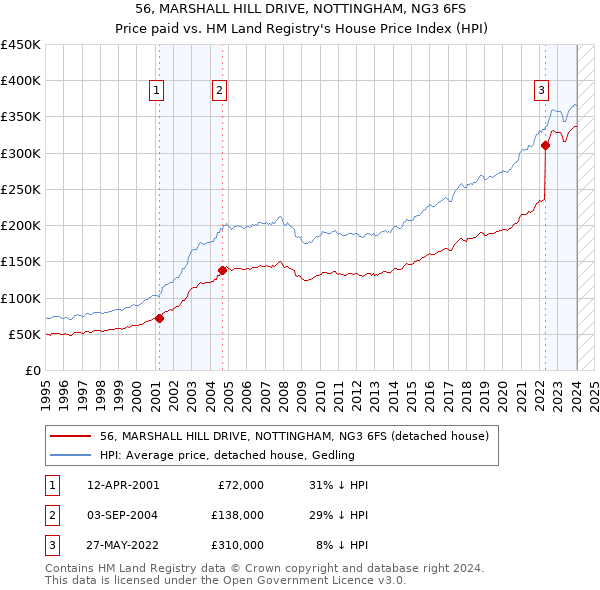 56, MARSHALL HILL DRIVE, NOTTINGHAM, NG3 6FS: Price paid vs HM Land Registry's House Price Index