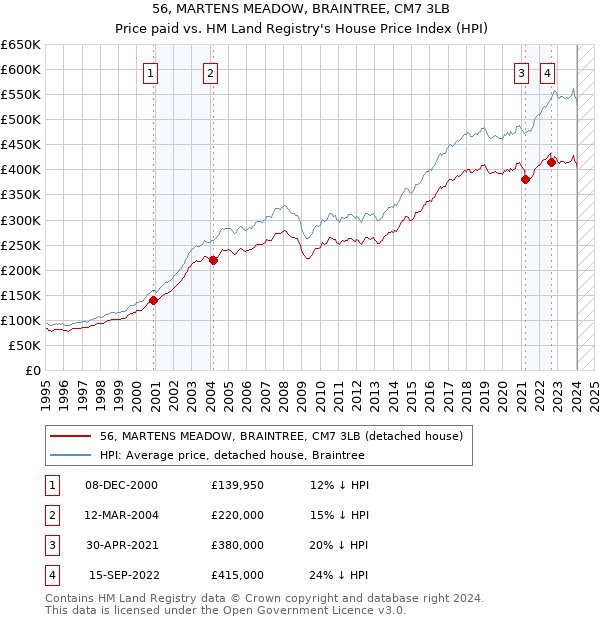 56, MARTENS MEADOW, BRAINTREE, CM7 3LB: Price paid vs HM Land Registry's House Price Index
