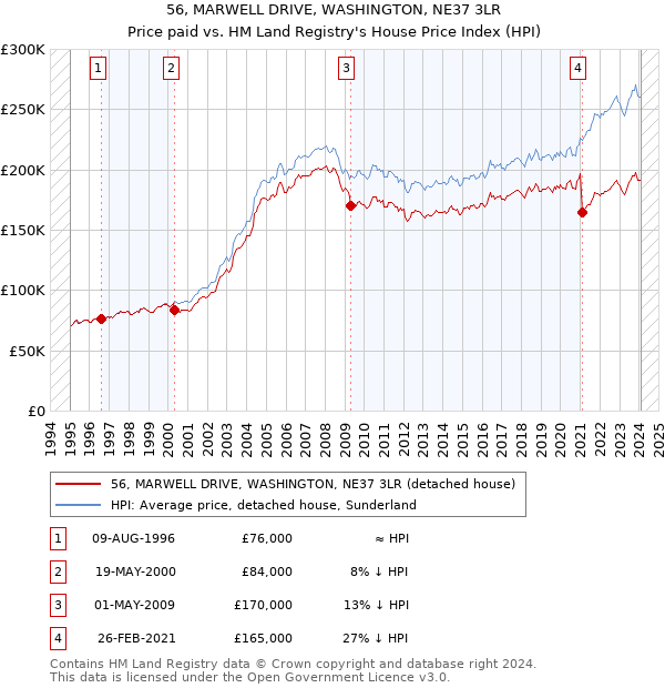 56, MARWELL DRIVE, WASHINGTON, NE37 3LR: Price paid vs HM Land Registry's House Price Index